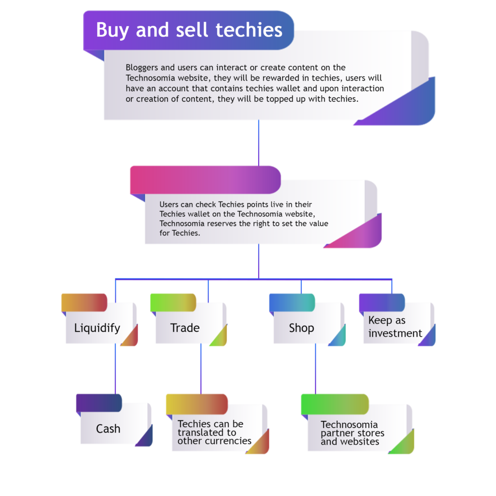 Buy & Sell Techies (TECHNOSOMIA COPYRIGHT)